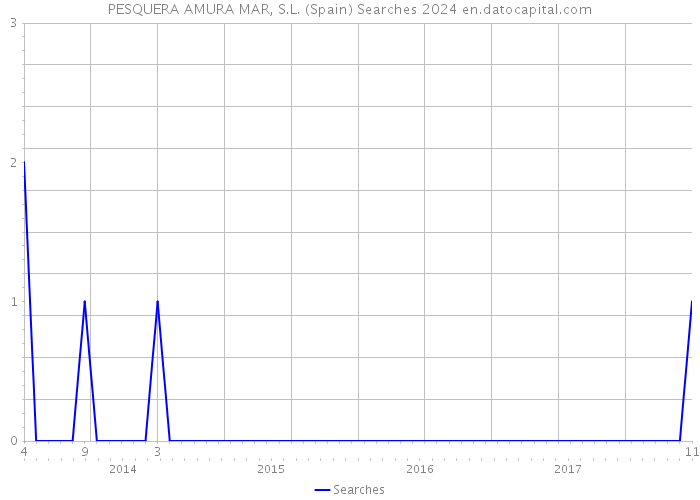 PESQUERA AMURA MAR, S.L. (Spain) Searches 2024 