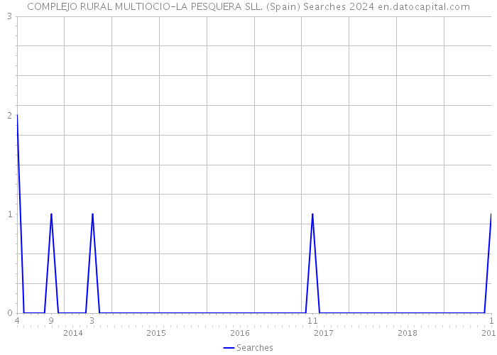 COMPLEJO RURAL MULTIOCIO-LA PESQUERA SLL. (Spain) Searches 2024 