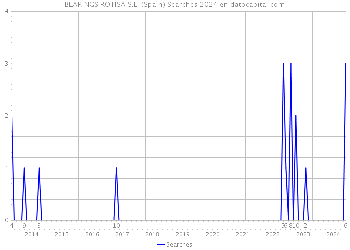 BEARINGS ROTISA S.L. (Spain) Searches 2024 