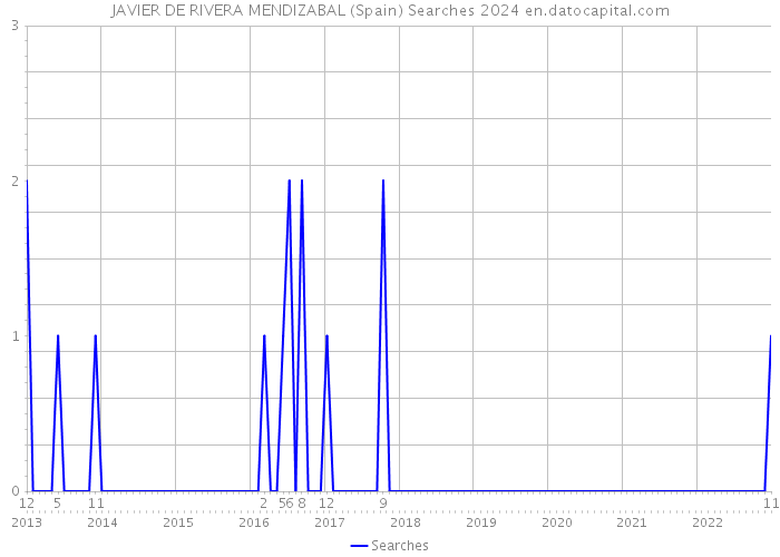 JAVIER DE RIVERA MENDIZABAL (Spain) Searches 2024 