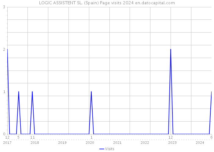 LOGIC ASSISTENT SL. (Spain) Page visits 2024 