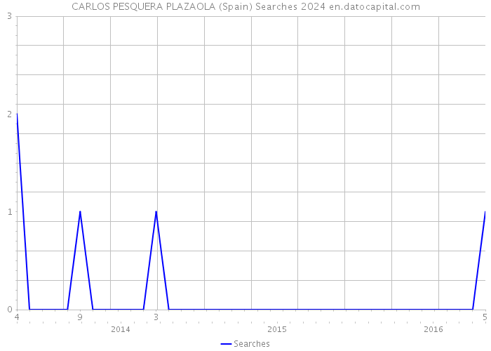 CARLOS PESQUERA PLAZAOLA (Spain) Searches 2024 