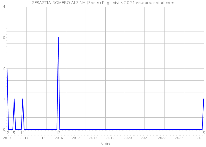 SEBASTIA ROMERO ALSINA (Spain) Page visits 2024 