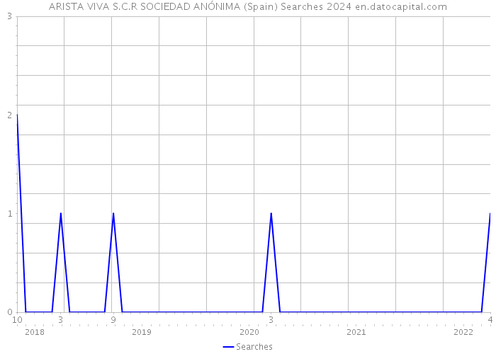 ARISTA VIVA S.C.R SOCIEDAD ANÓNIMA (Spain) Searches 2024 