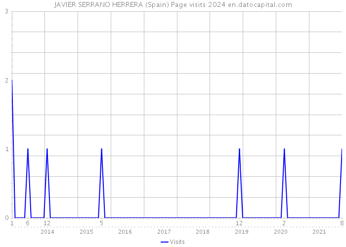 JAVIER SERRANO HERRERA (Spain) Page visits 2024 