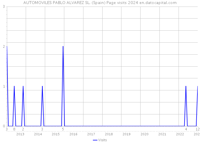 AUTOMOVILES PABLO ALVAREZ SL. (Spain) Page visits 2024 