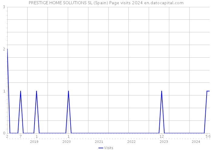 PRESTIGE HOME SOLUTIONS SL (Spain) Page visits 2024 