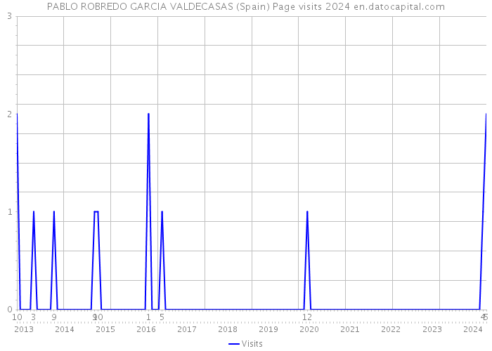 PABLO ROBREDO GARCIA VALDECASAS (Spain) Page visits 2024 