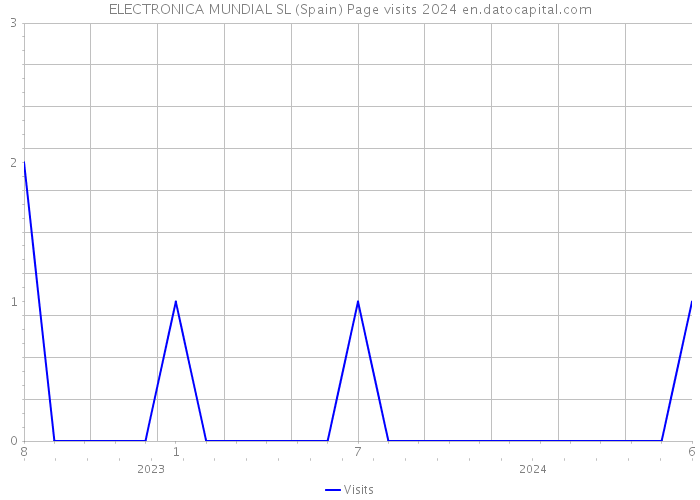ELECTRONICA MUNDIAL SL (Spain) Page visits 2024 