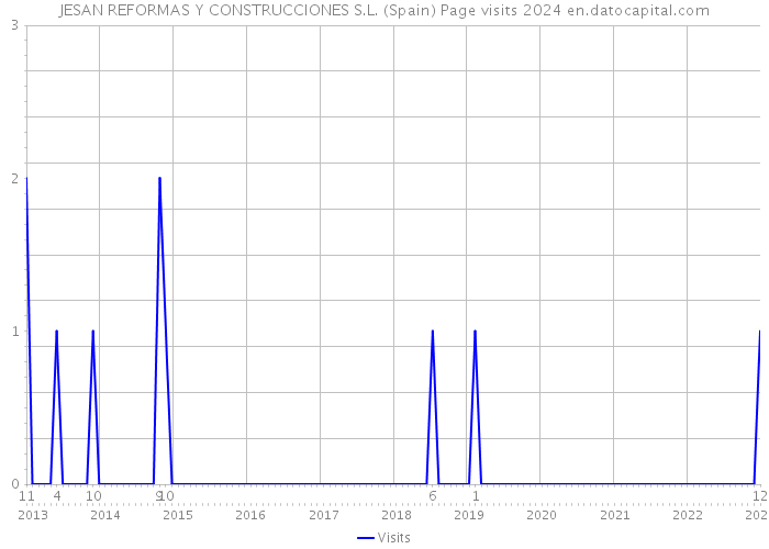 JESAN REFORMAS Y CONSTRUCCIONES S.L. (Spain) Page visits 2024 