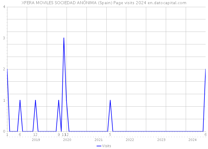 XFERA MOVILES SOCIEDAD ANÓNIMA (Spain) Page visits 2024 