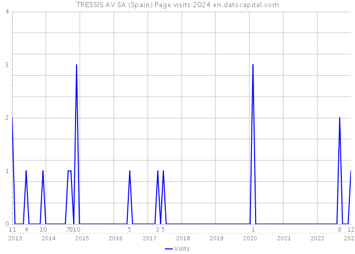 TRESSIS AV SA (Spain) Page visits 2024 