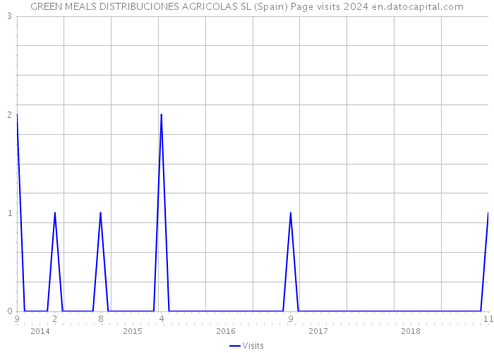 GREEN MEALS DISTRIBUCIONES AGRICOLAS SL (Spain) Page visits 2024 