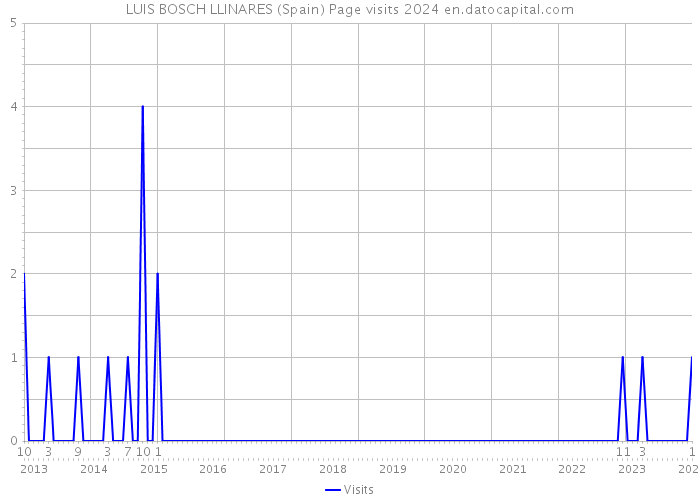 LUIS BOSCH LLINARES (Spain) Page visits 2024 