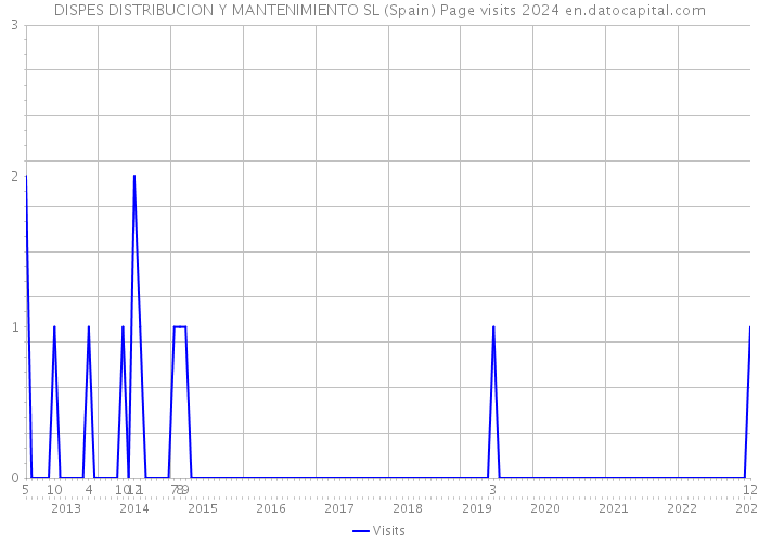 DISPES DISTRIBUCION Y MANTENIMIENTO SL (Spain) Page visits 2024 