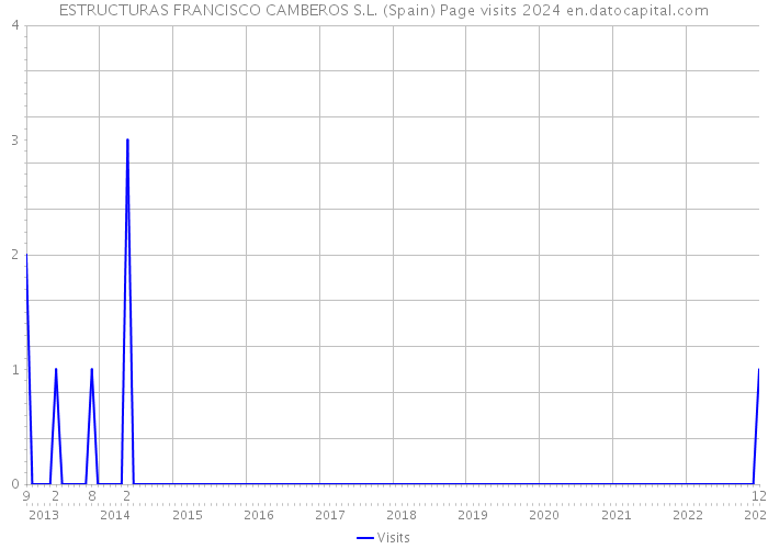 ESTRUCTURAS FRANCISCO CAMBEROS S.L. (Spain) Page visits 2024 