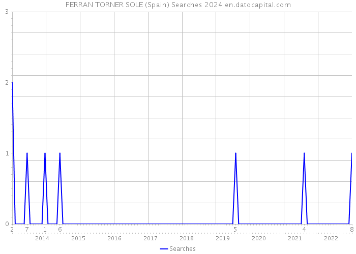 FERRAN TORNER SOLE (Spain) Searches 2024 