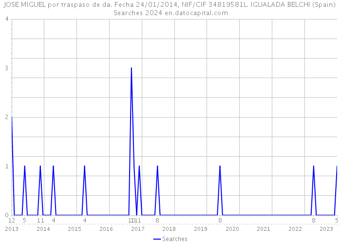 JOSE MIGUEL por traspaso de da. Fecha 24/01/2014, NIF/CIF 34819581L. IGUALADA BELCHI (Spain) Searches 2024 