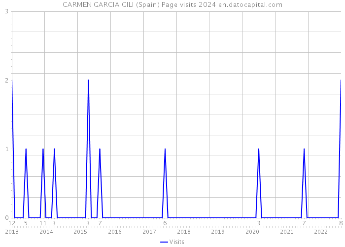 CARMEN GARCIA GILI (Spain) Page visits 2024 