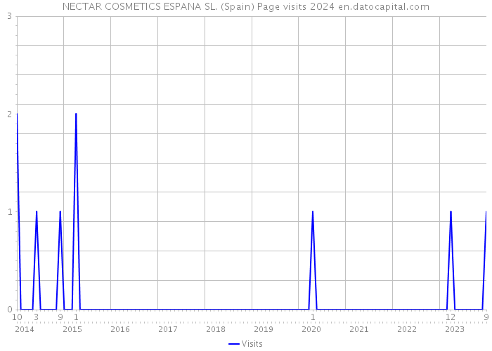 NECTAR COSMETICS ESPANA SL. (Spain) Page visits 2024 