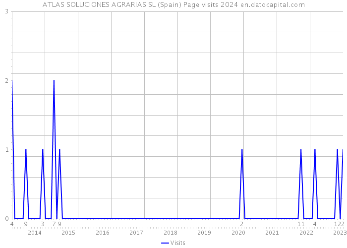 ATLAS SOLUCIONES AGRARIAS SL (Spain) Page visits 2024 