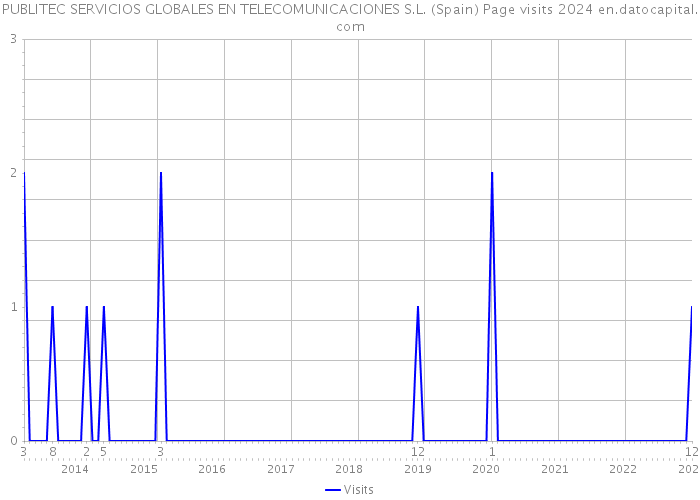 PUBLITEC SERVICIOS GLOBALES EN TELECOMUNICACIONES S.L. (Spain) Page visits 2024 