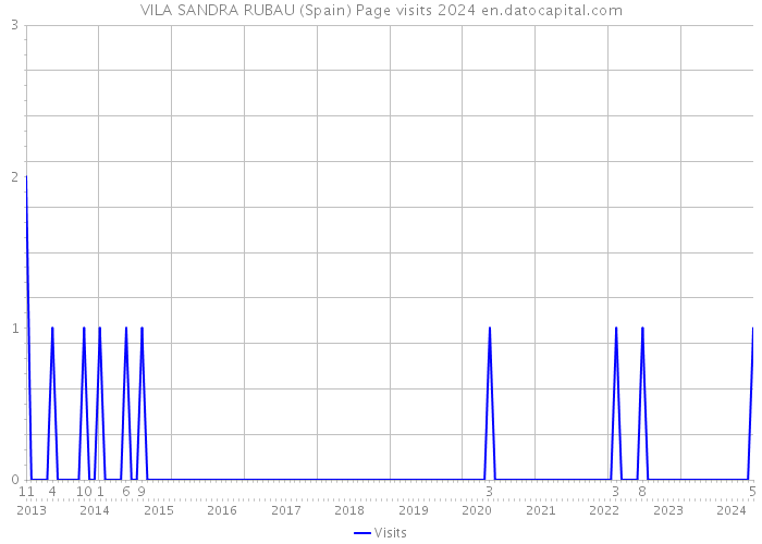 VILA SANDRA RUBAU (Spain) Page visits 2024 