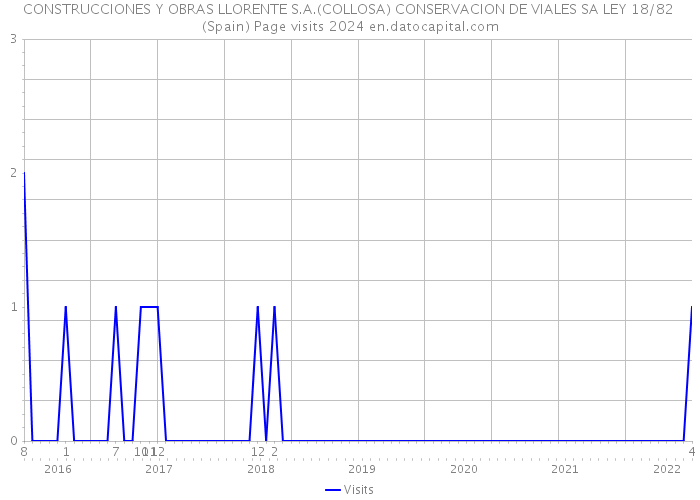CONSTRUCCIONES Y OBRAS LLORENTE S.A.(COLLOSA) CONSERVACION DE VIALES SA LEY 18/82 (Spain) Page visits 2024 