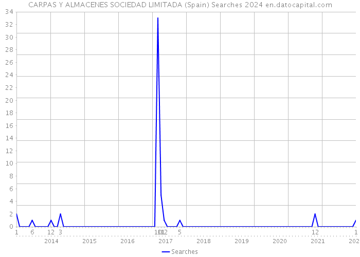 CARPAS Y ALMACENES SOCIEDAD LIMITADA (Spain) Searches 2024 