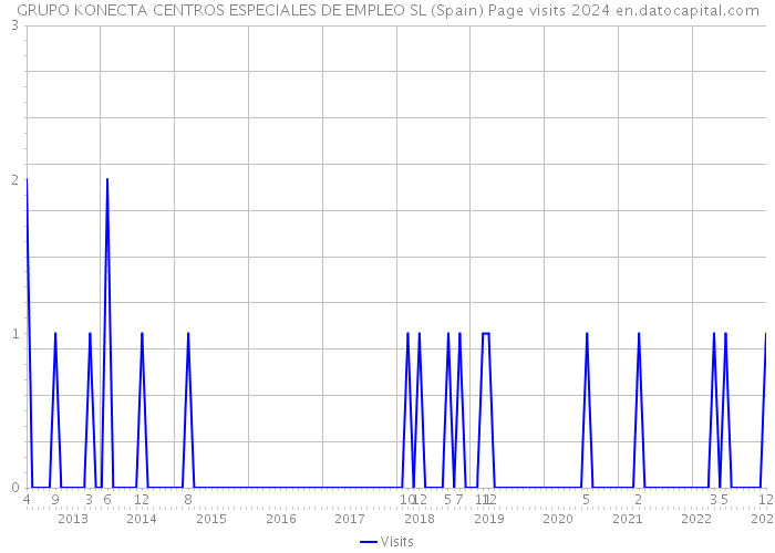 GRUPO KONECTA CENTROS ESPECIALES DE EMPLEO SL (Spain) Page visits 2024 