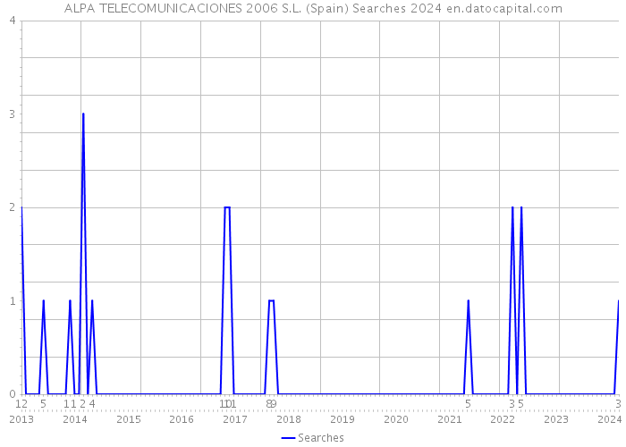 ALPA TELECOMUNICACIONES 2006 S.L. (Spain) Searches 2024 