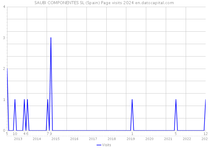 SAUBI COMPONENTES SL (Spain) Page visits 2024 