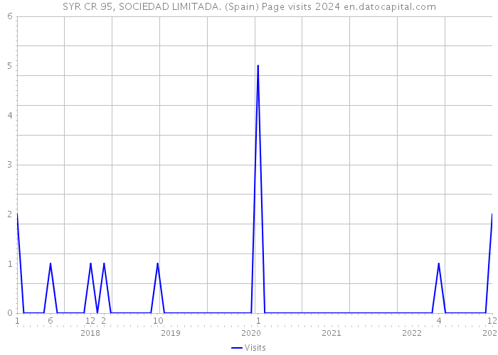 SYR CR 95, SOCIEDAD LIMITADA. (Spain) Page visits 2024 