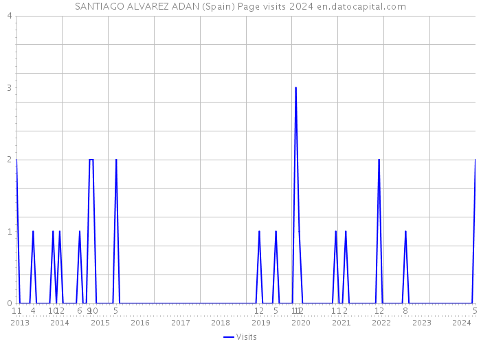 SANTIAGO ALVAREZ ADAN (Spain) Page visits 2024 