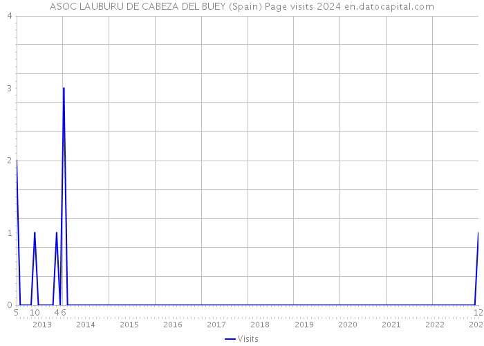 ASOC LAUBURU DE CABEZA DEL BUEY (Spain) Page visits 2024 