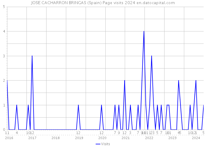 JOSE CACHARRON BRINGAS (Spain) Page visits 2024 