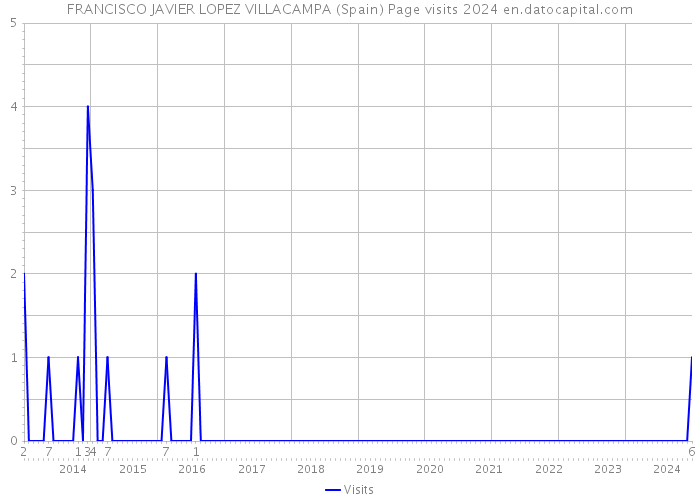 FRANCISCO JAVIER LOPEZ VILLACAMPA (Spain) Page visits 2024 