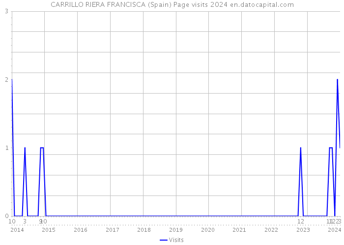 CARRILLO RIERA FRANCISCA (Spain) Page visits 2024 
