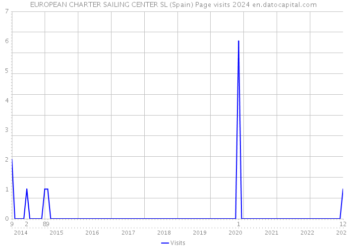 EUROPEAN CHARTER SAILING CENTER SL (Spain) Page visits 2024 