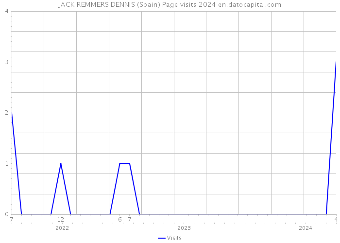 JACK REMMERS DENNIS (Spain) Page visits 2024 