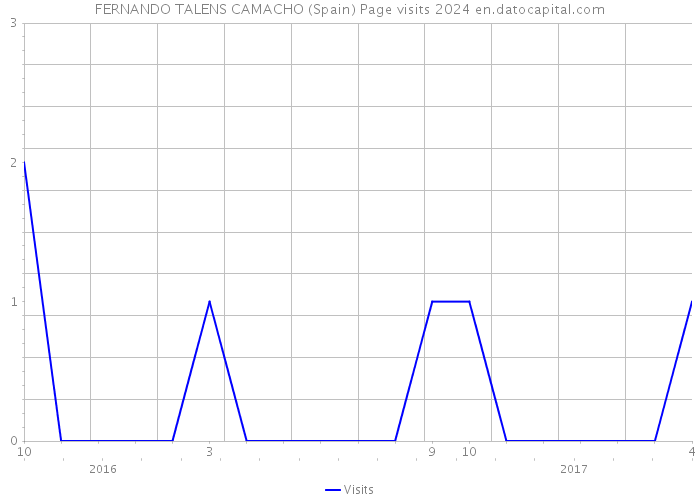 FERNANDO TALENS CAMACHO (Spain) Page visits 2024 