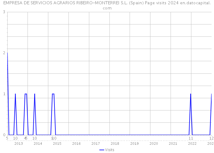 EMPRESA DE SERVICIOS AGRARIOS RIBEIRO-MONTERREI S.L. (Spain) Page visits 2024 