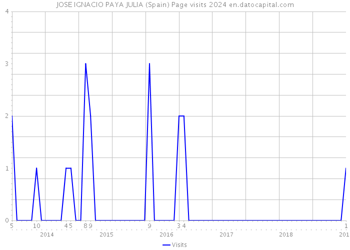 JOSE IGNACIO PAYA JULIA (Spain) Page visits 2024 