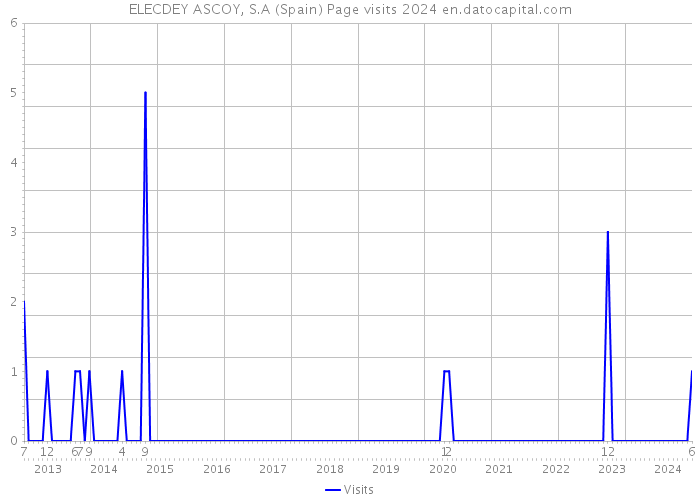 ELECDEY ASCOY, S.A (Spain) Page visits 2024 