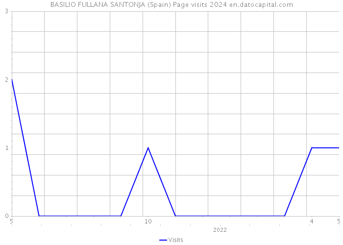 BASILIO FULLANA SANTONJA (Spain) Page visits 2024 
