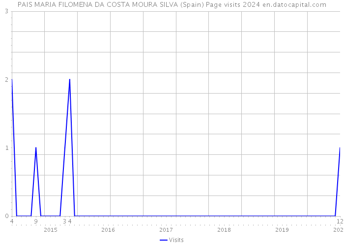 PAIS MARIA FILOMENA DA COSTA MOURA SILVA (Spain) Page visits 2024 