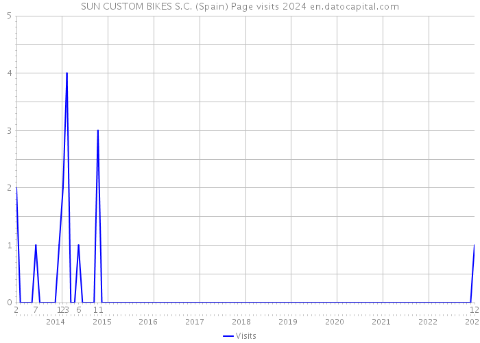 SUN CUSTOM BIKES S.C. (Spain) Page visits 2024 