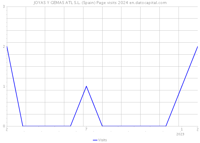 JOYAS Y GEMAS ATL S.L. (Spain) Page visits 2024 