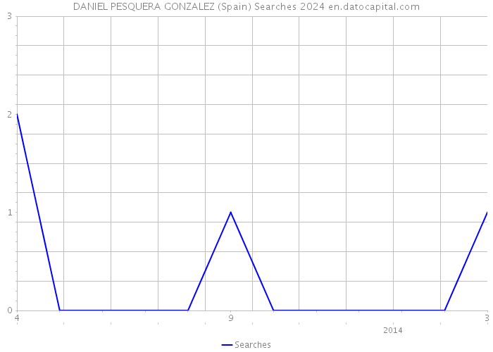 DANIEL PESQUERA GONZALEZ (Spain) Searches 2024 