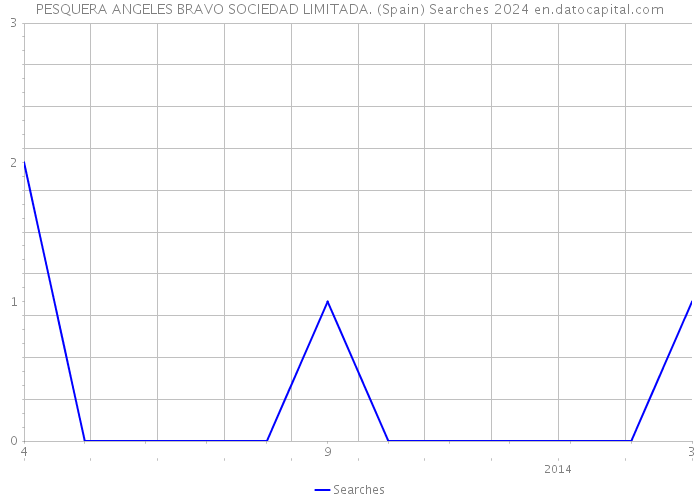 PESQUERA ANGELES BRAVO SOCIEDAD LIMITADA. (Spain) Searches 2024 